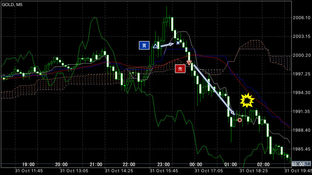GOLDトレード10/31(火)結果！