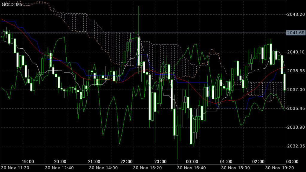 GOLDトレード11/30(木)結果！