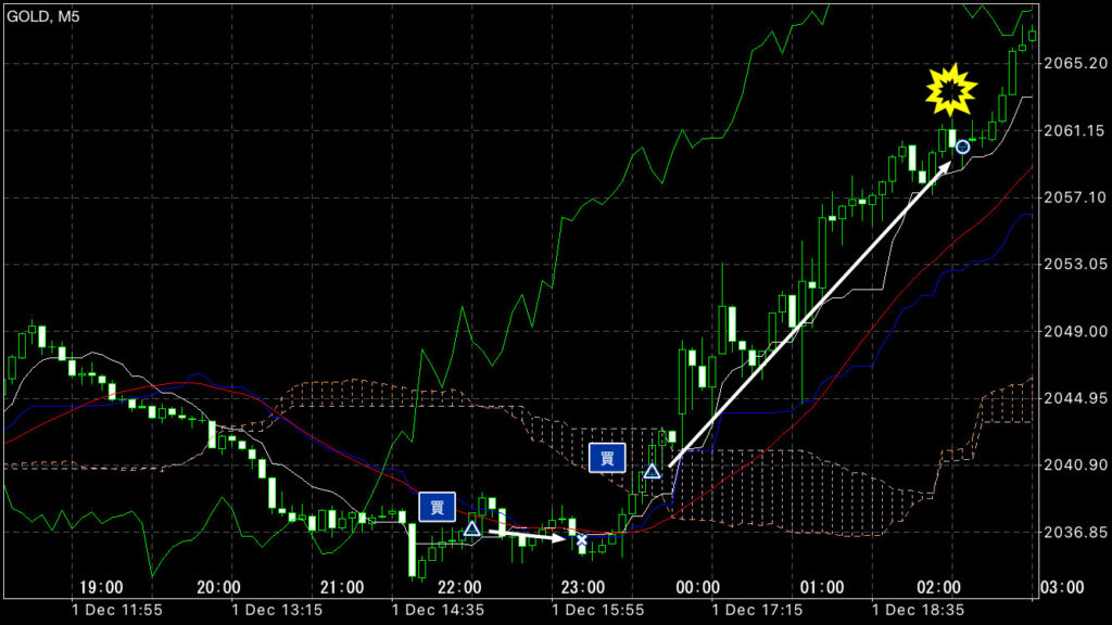 GOLDトレード12/1(金)結果！