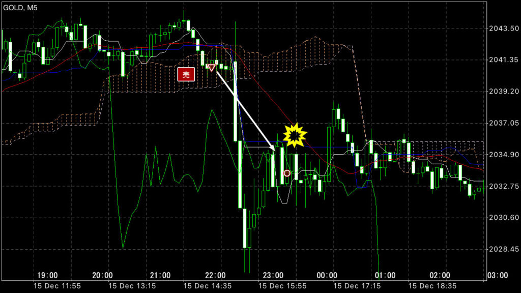 GOLDトレード12/15(金)結果！
