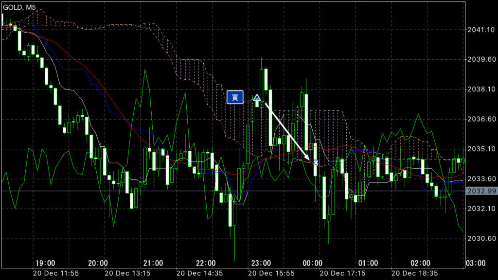 GOLDトレード12/20(水)結果！