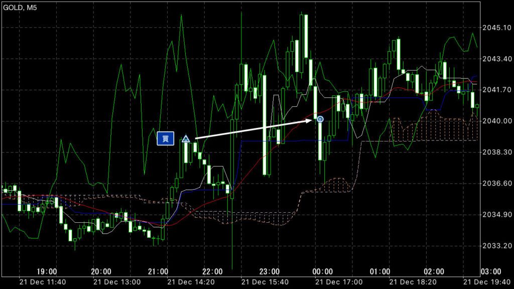 GOLDトレード12/22(金)結果!