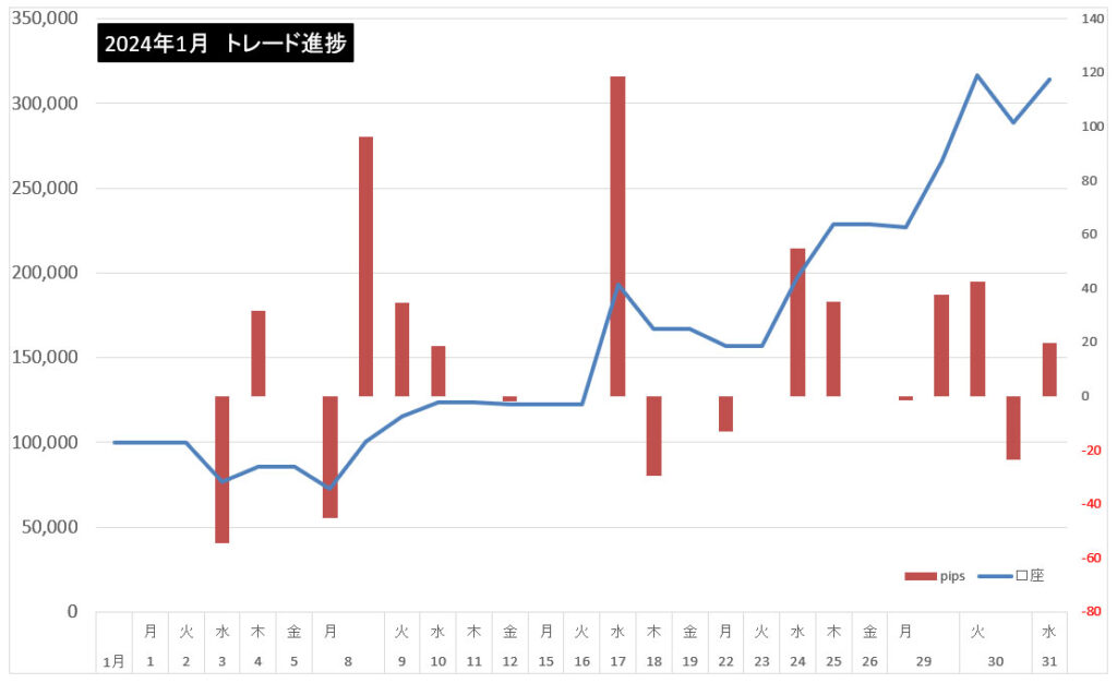 2024年1月のトレード結果まとめ!