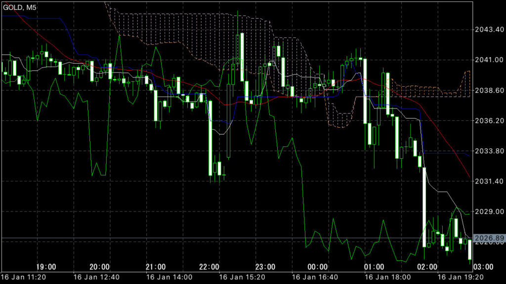 GOLDトレード1/16(火)結果！