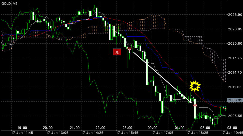 GOLDトレード1/17(水)結果！