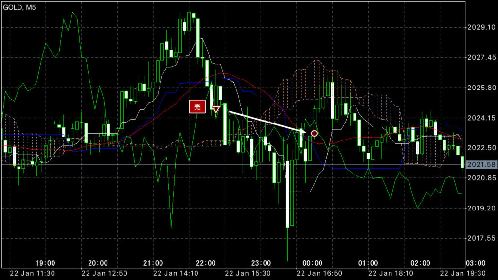 GOLDトレード1/22(月)結果!