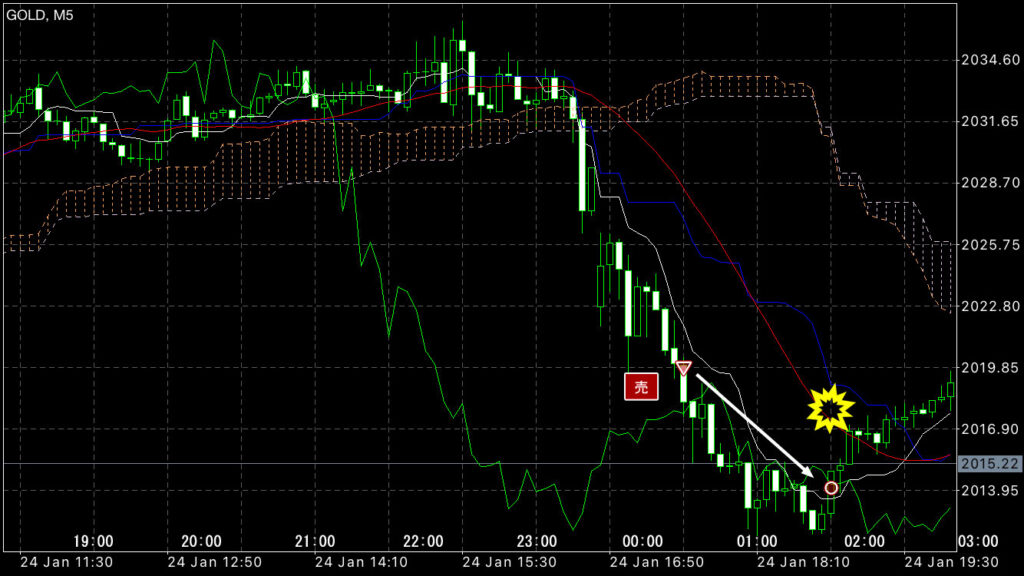 GOLDトレード1/24(水)結果！