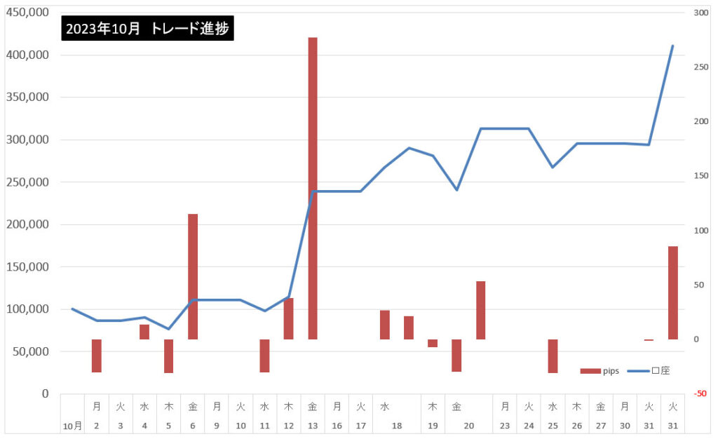 2023年10月のトレード結果まとめ！