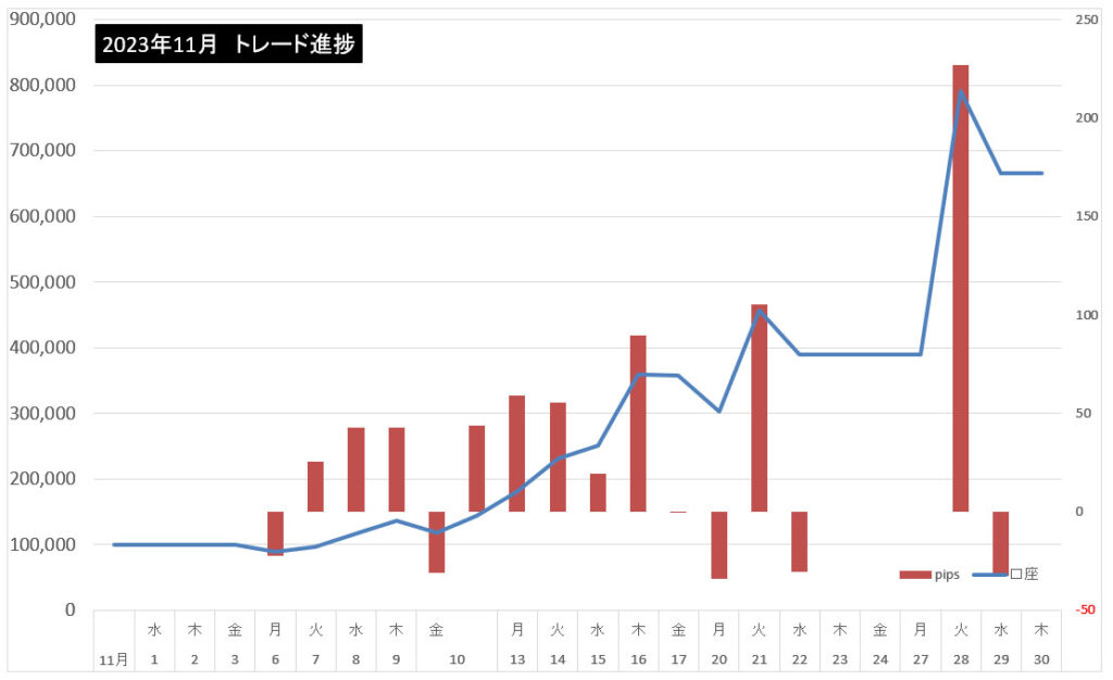 2023年11月のトレード結果まとめ！