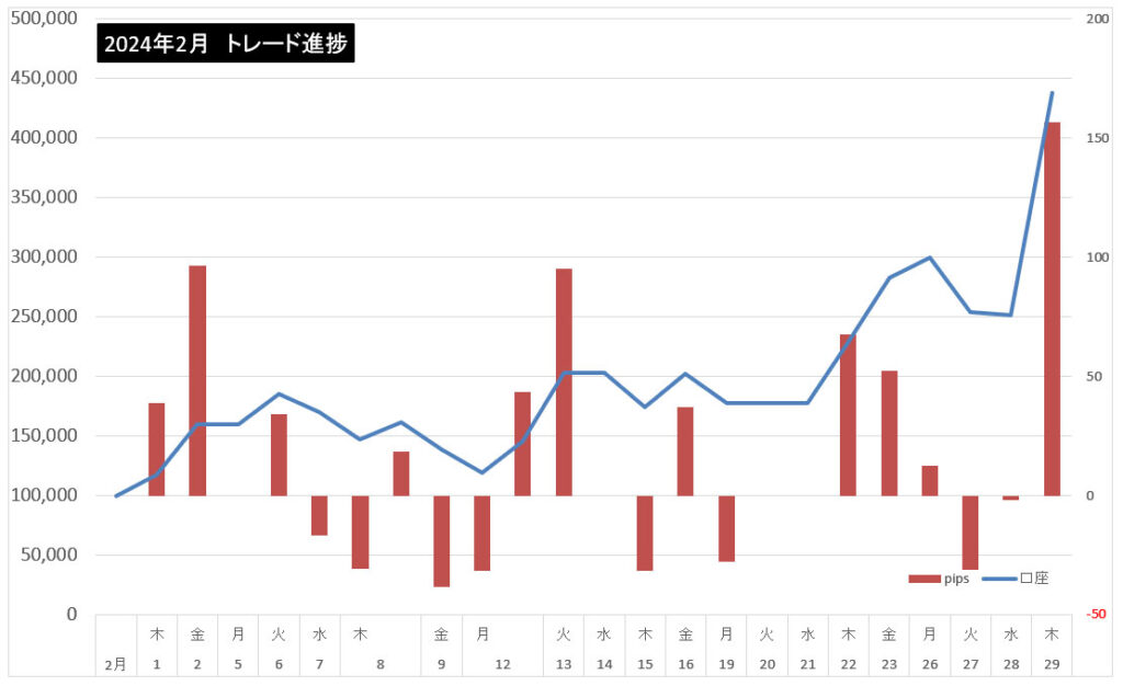 2024年2月のトレード結果まとめ!