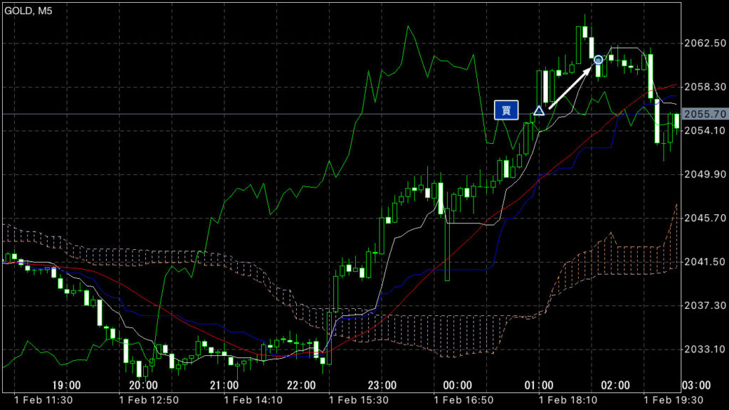 GOLDトレード2/1(木)結果！