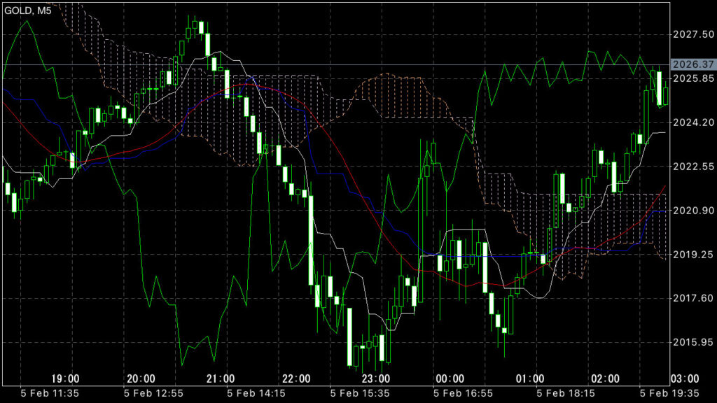 GOLDトレード2/5(月)結果！