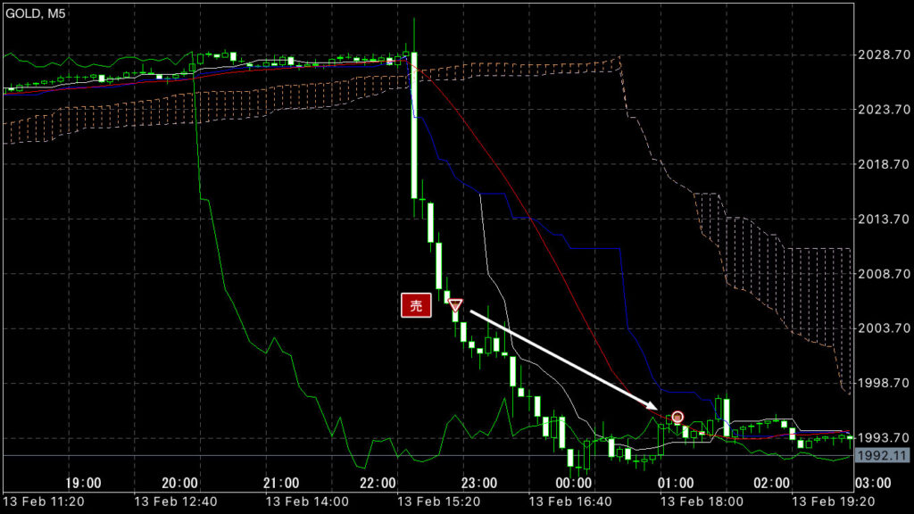 GOLDトレード2/13(火)結果!