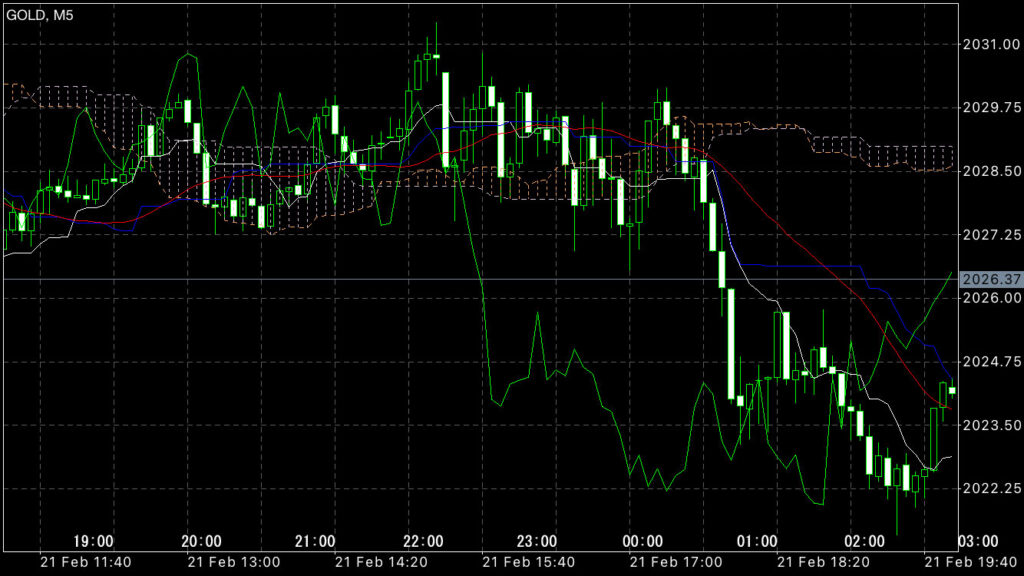 GOLDトレード2/21(水)結果！