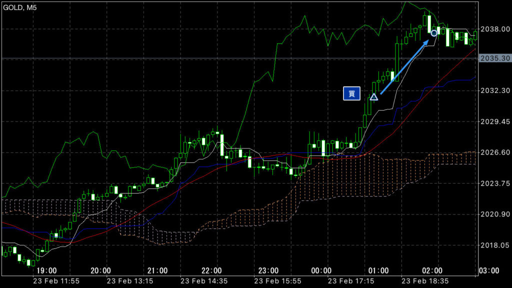GOLDトレード2/23(金)結果！