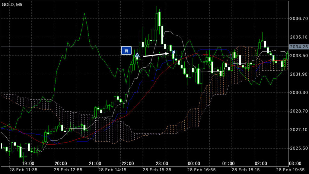GOLDトレード2/28(水)結果！