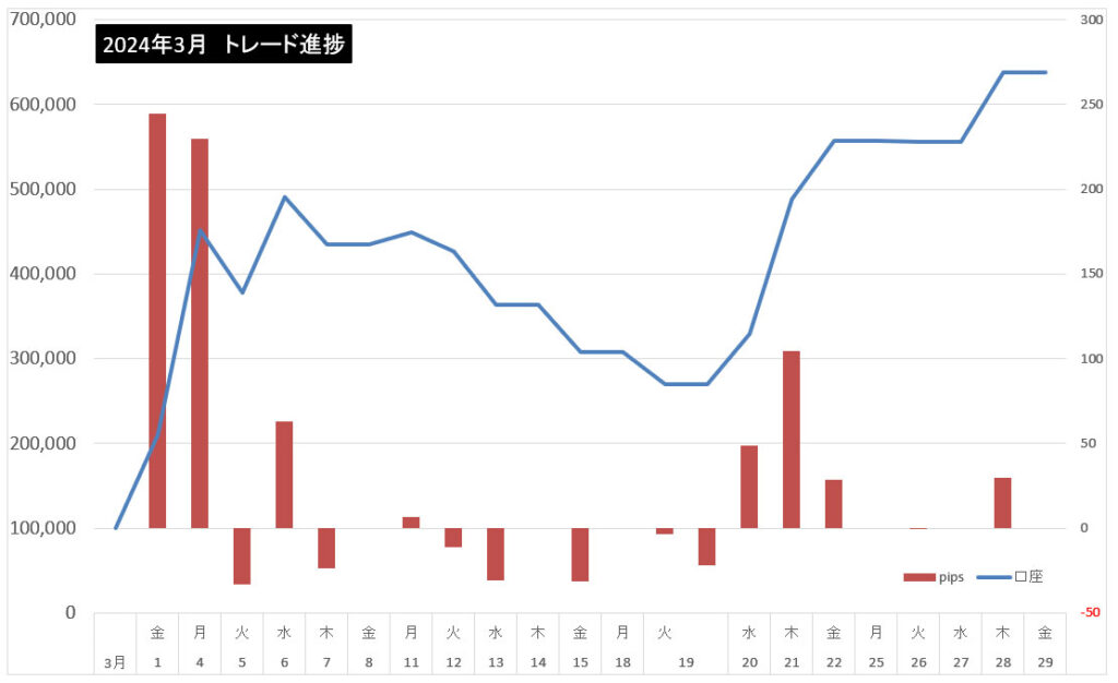 2024年3月のトレード結果まとめ！