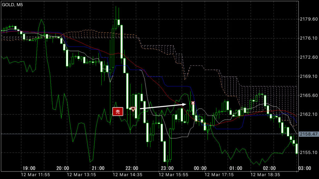 GOLDトレード3/12(火)結果！