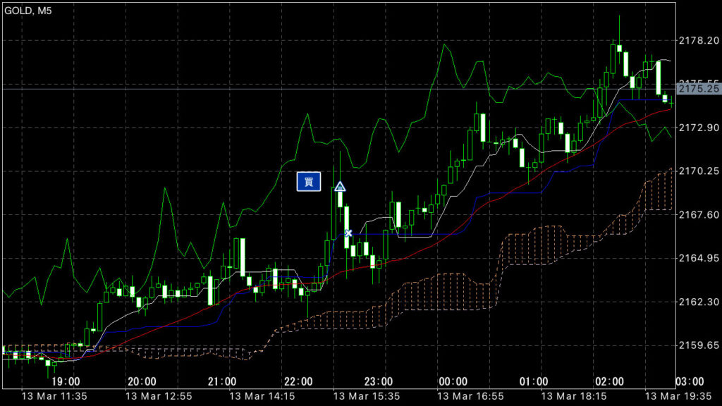 GOLDトレード3/13(水)結果！