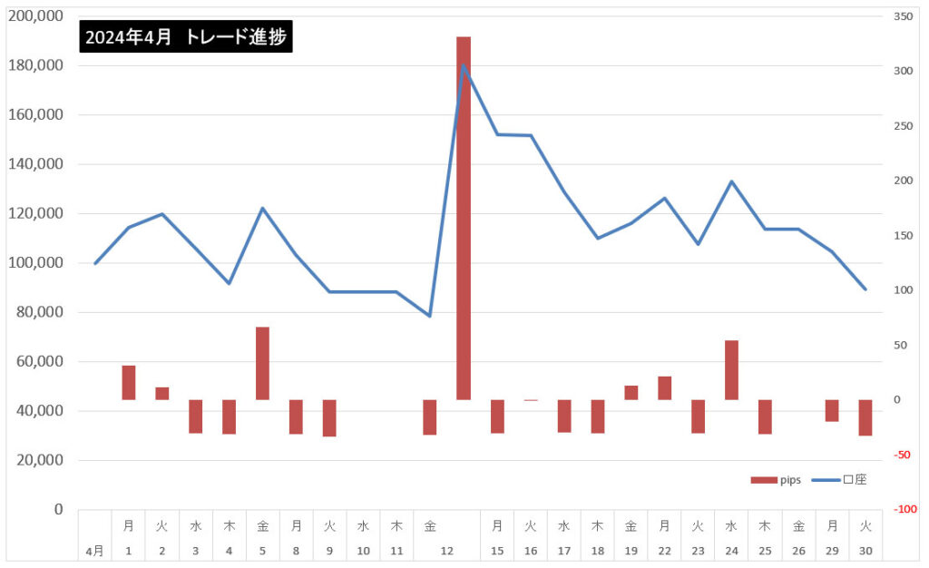 2024年4月のトレード結果まとめ！
