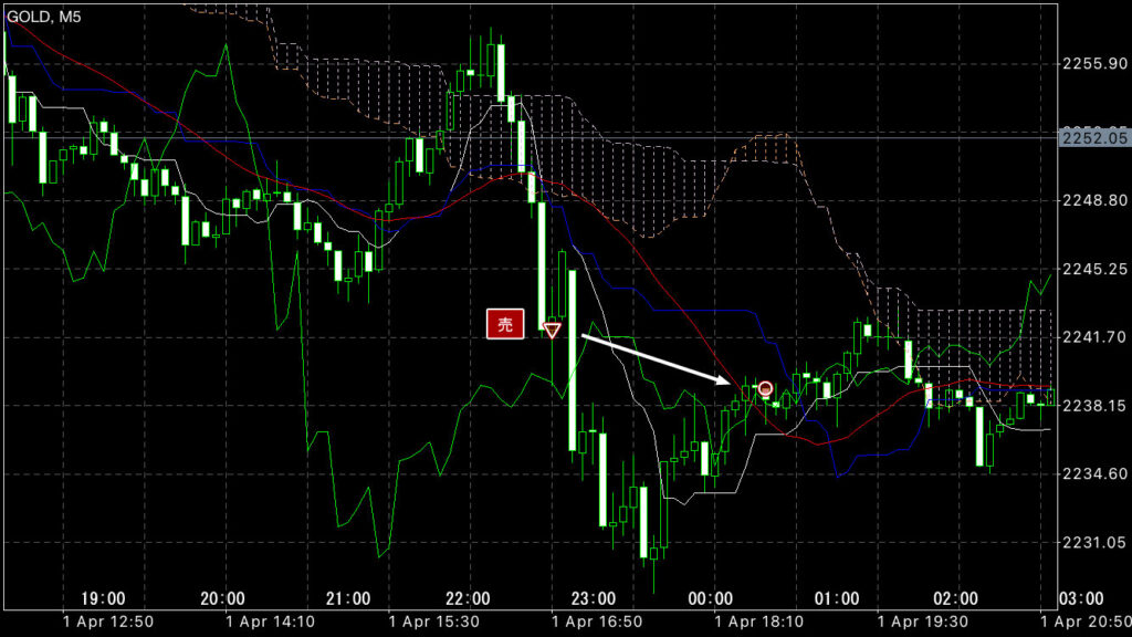GOLDトレード4/1(月)結果！