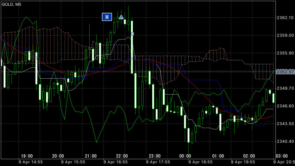 GOLDトレード4/9(火)結果！