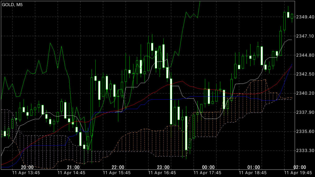 GOLDトレード4/11(木)結果！