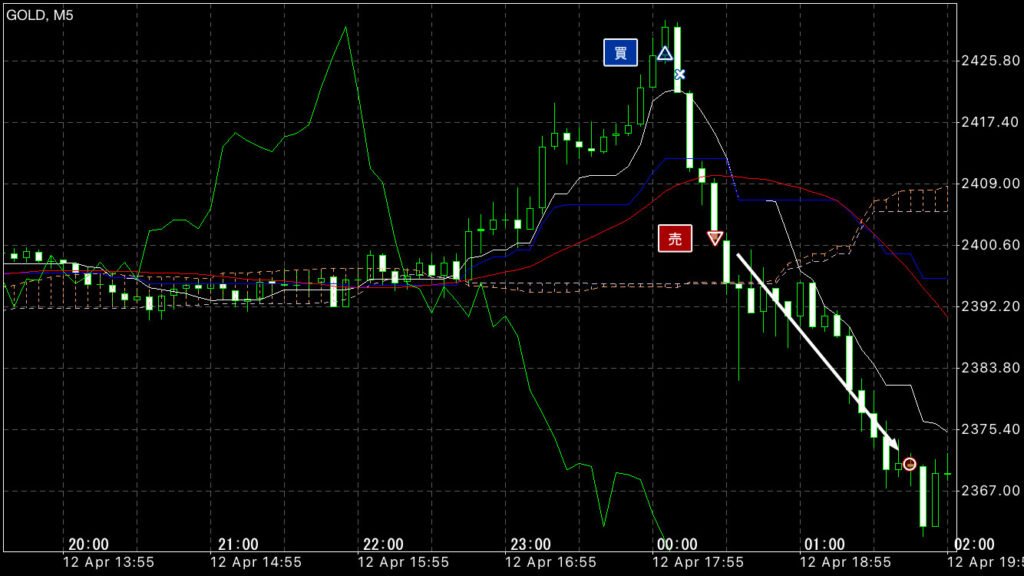 GOLDトレード4/12(金)結果！