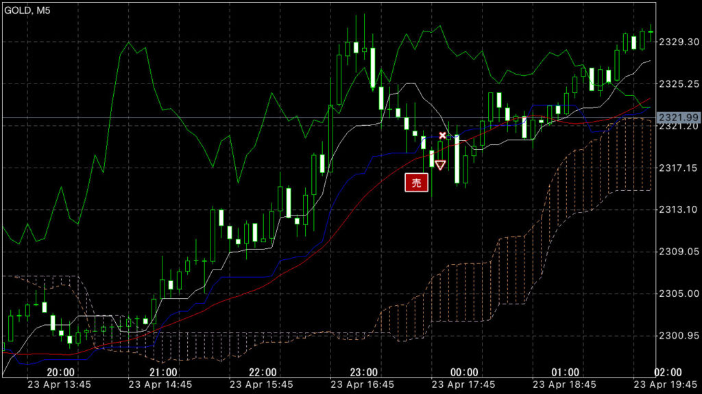 GOLDトレード4/23(火)結果！