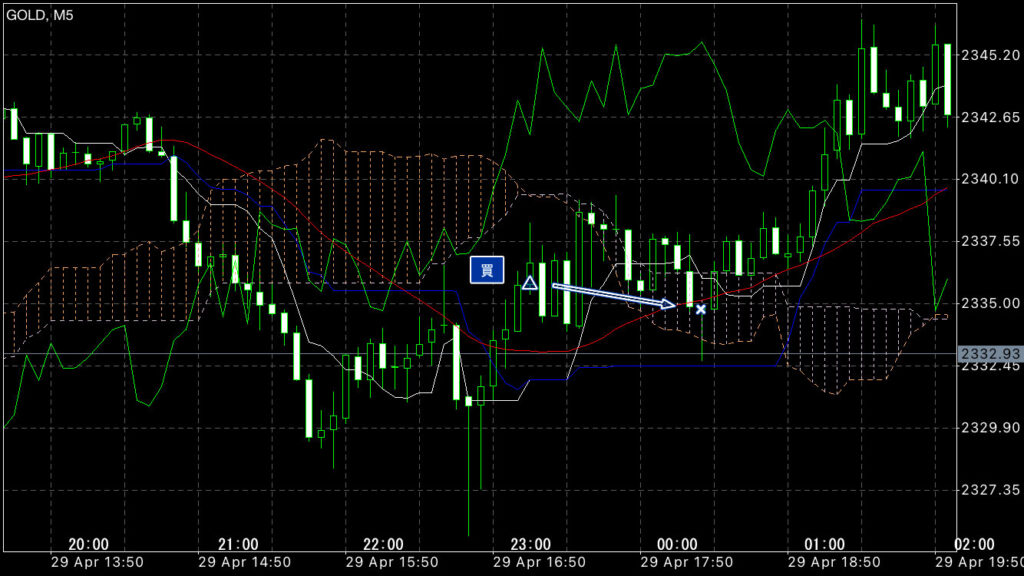 GOLDトレード4/29(月)結果！