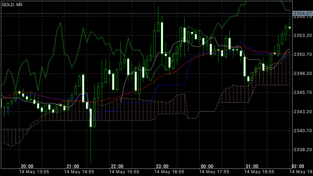 GOLDトレード5/14(火)結果！