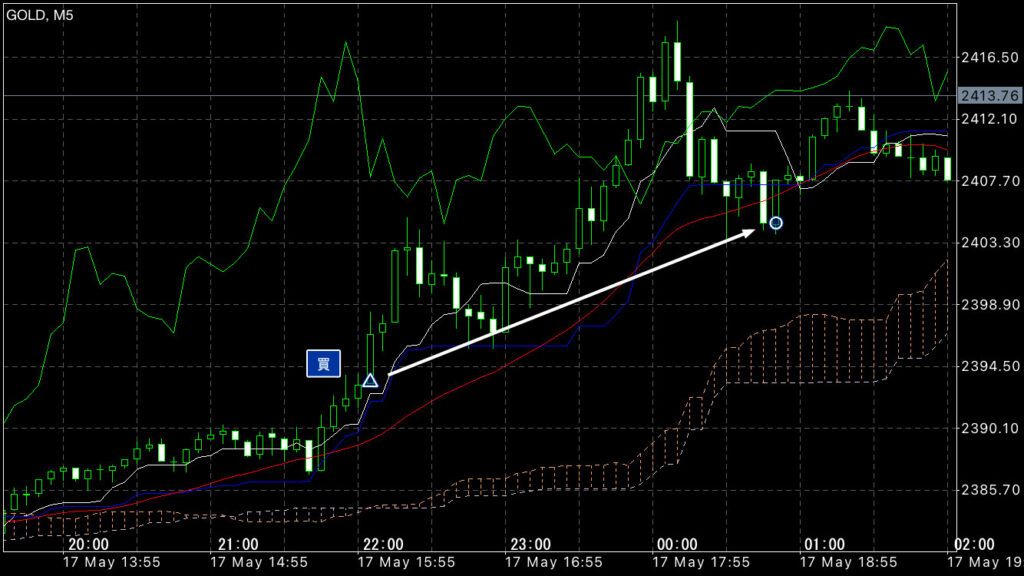 GOLDトレード5/17(金)結果！