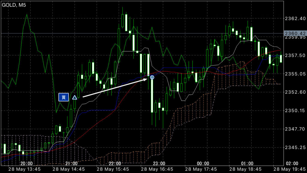 GOLDトレード5/28(火)結果！