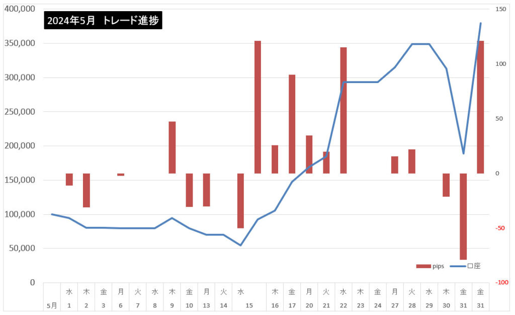 2024年5月のトレード結果まとめ！