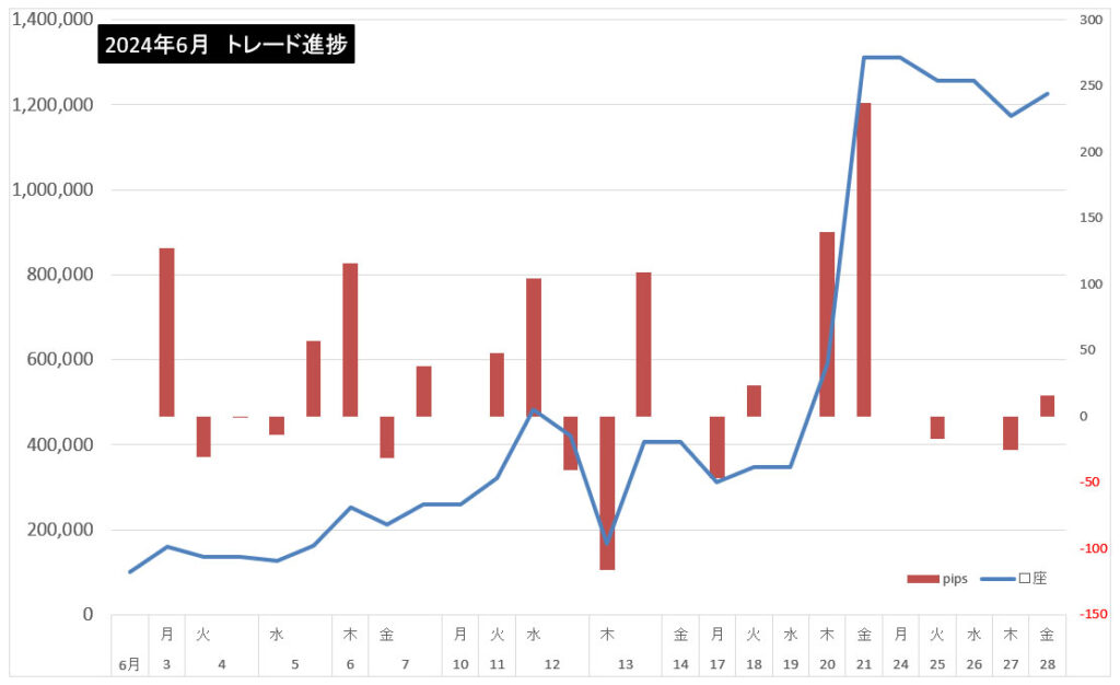 2024年6月のトレード結果まとめ!