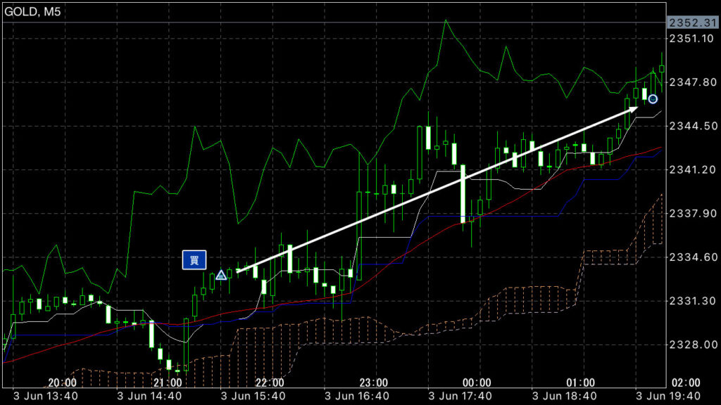 GOLDトレード6/3(月)結果！