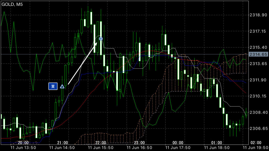 GOLDトレード6/11(火)結果!