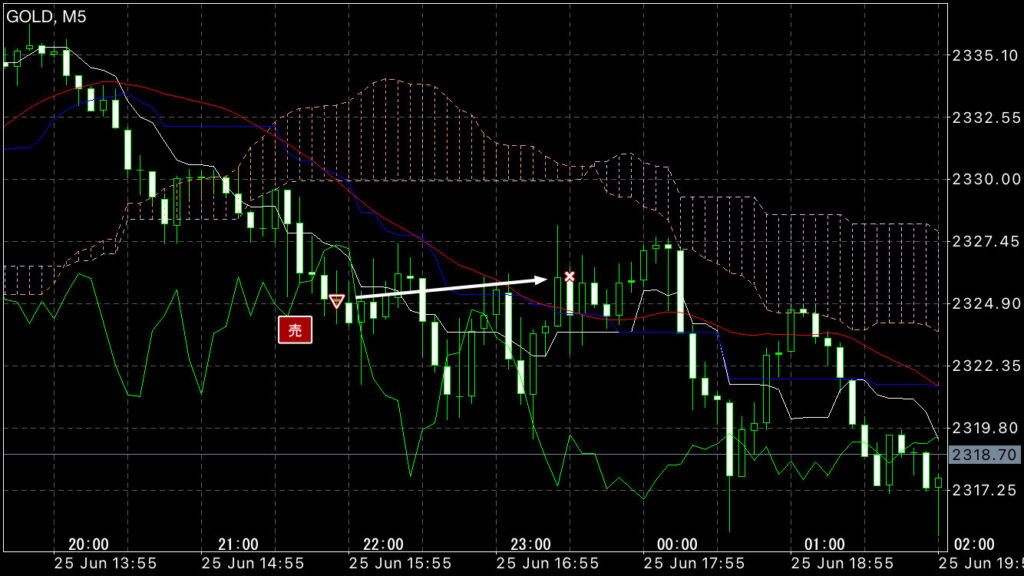 GOLDトレード6/25(火)結果!