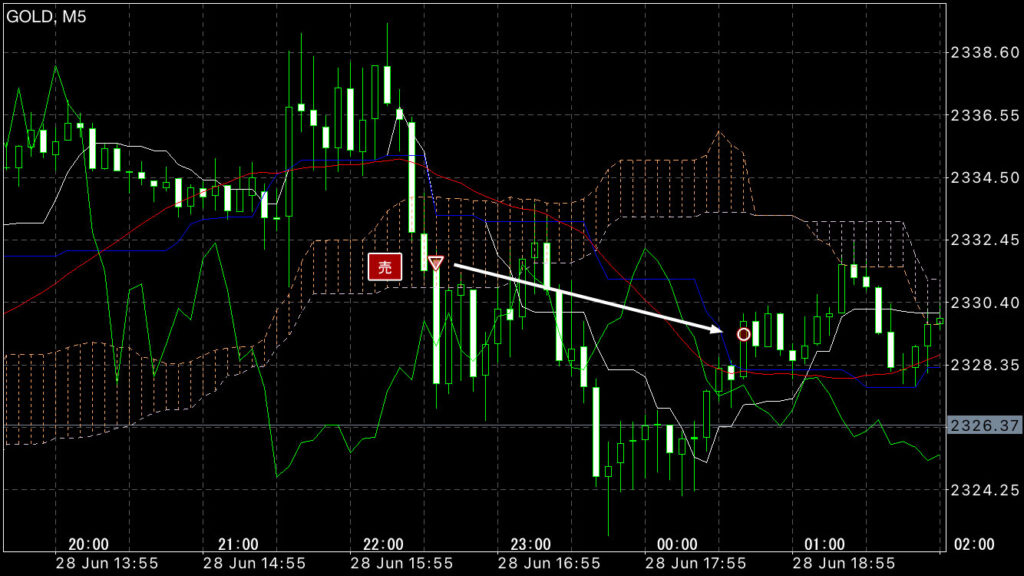 GOLDトレード6/28(金)結果！