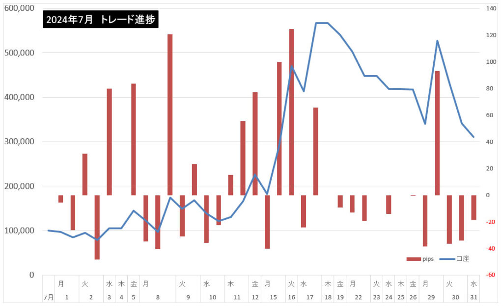 2024年7月のトレード結果まとめ！