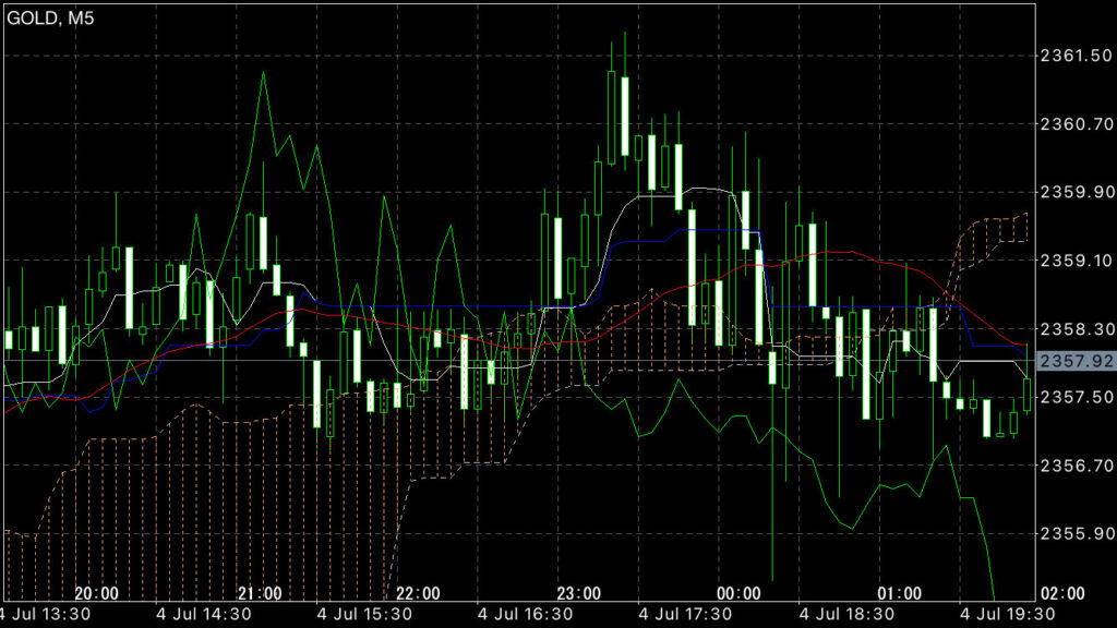 GOLDトレード7/4(木)結果!