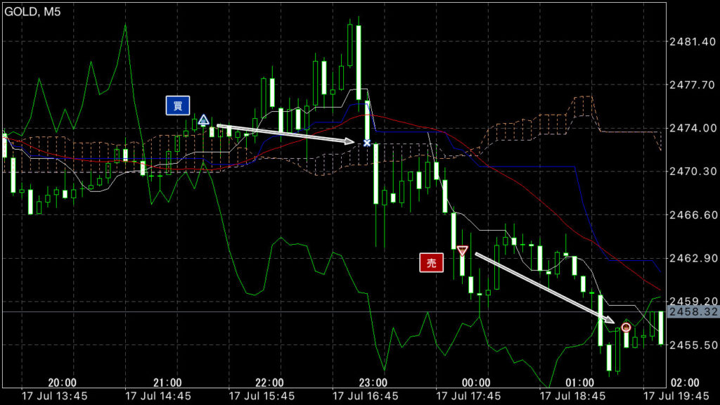 GOLDトレード7/17(水)結果!