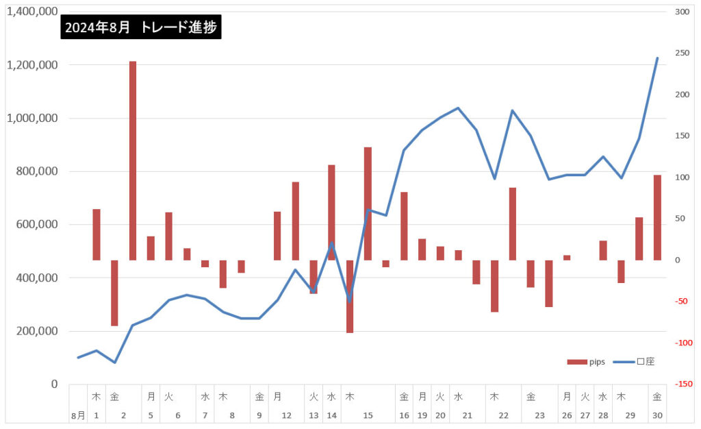 2024年8月のトレード結果まとめ!
