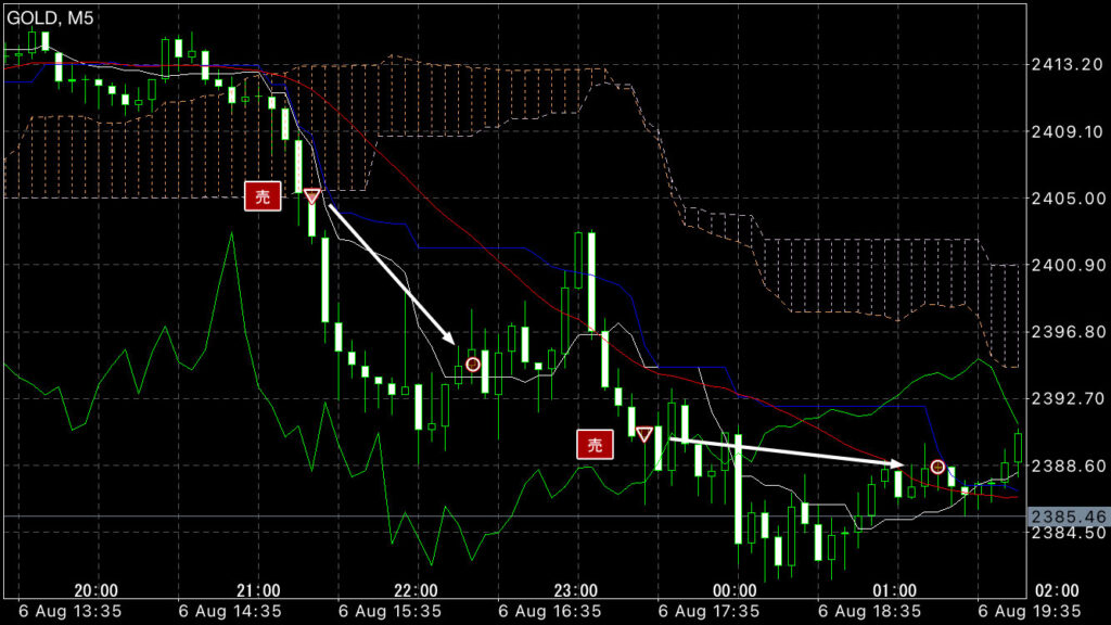 GOLDトレード8/6(火)結果!