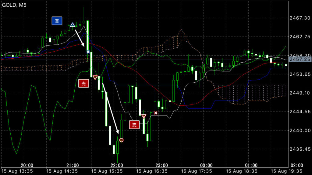 GOLDトレード8/15(木)結果！