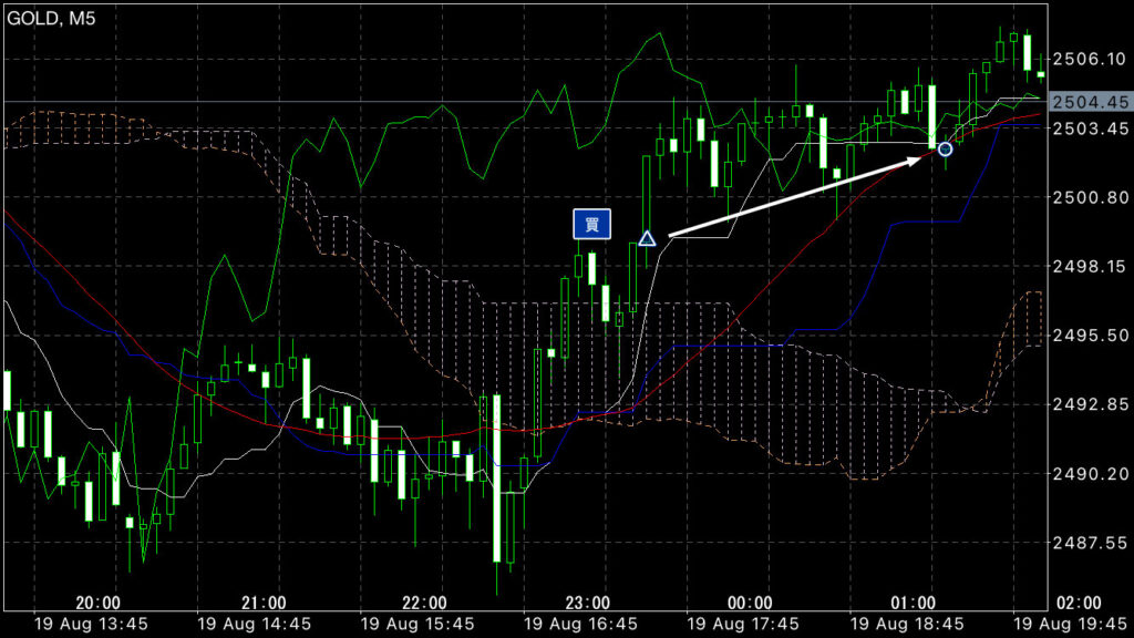 GOLDトレード8/19(月)結果!