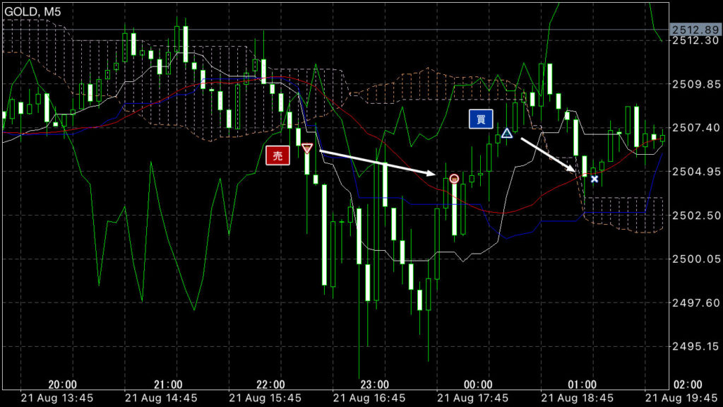GOLDトレード8/21(水)結果！