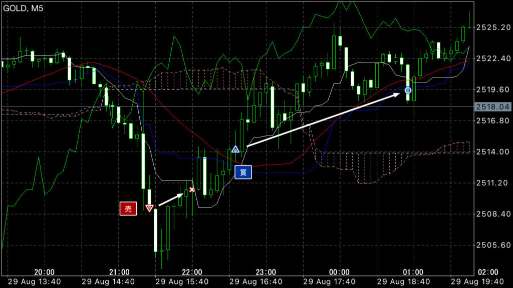 GOLDトレード8/29(木)結果！