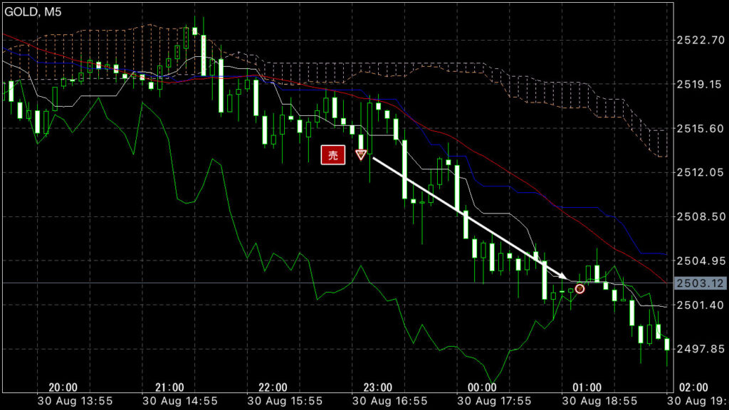 GOLDトレード8/30(金)結果！