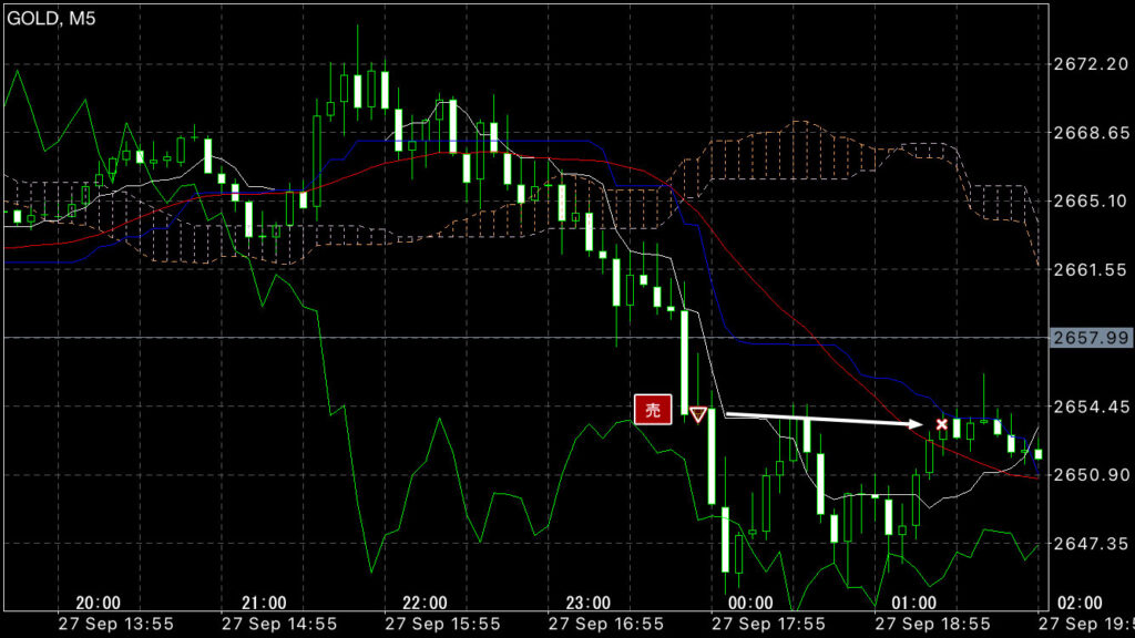 GOLDトレード9/27(金)結果！